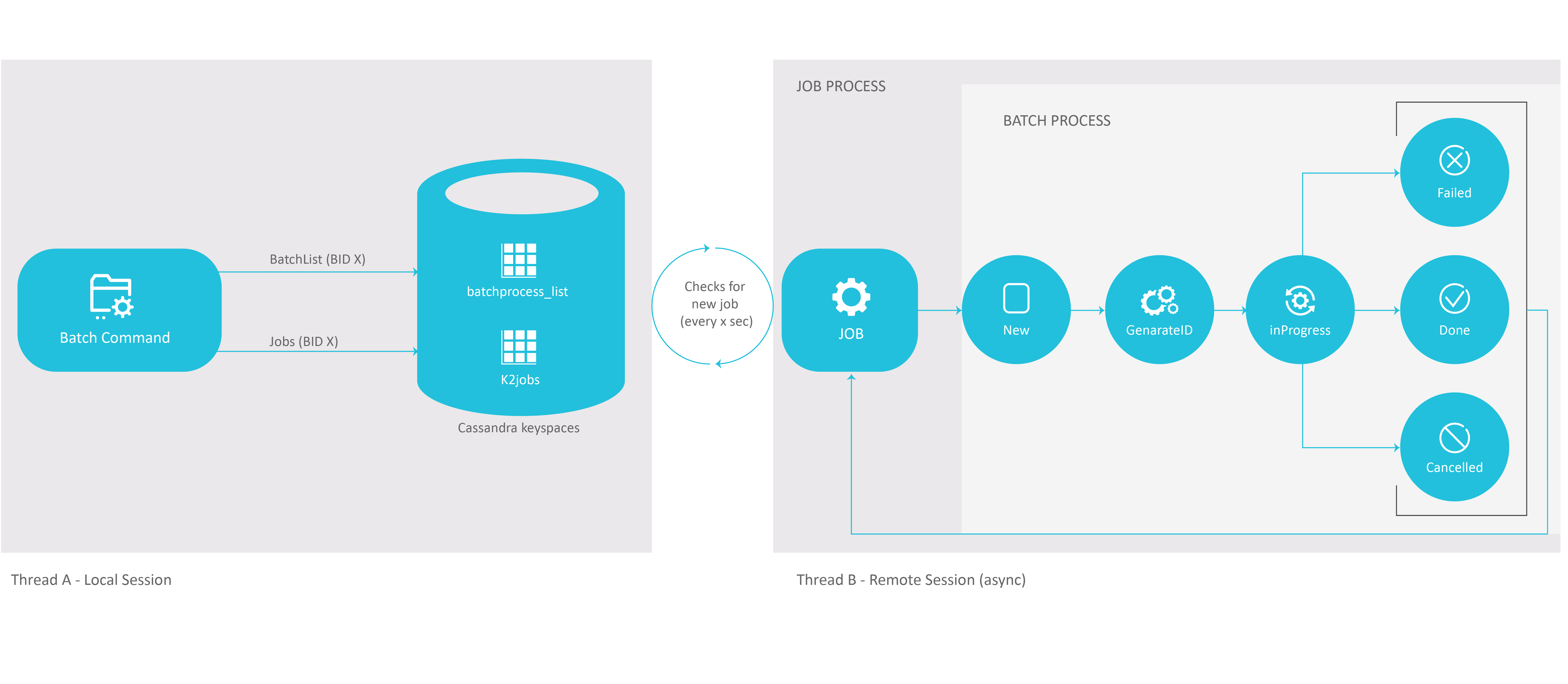 Job scheduling or batch processing